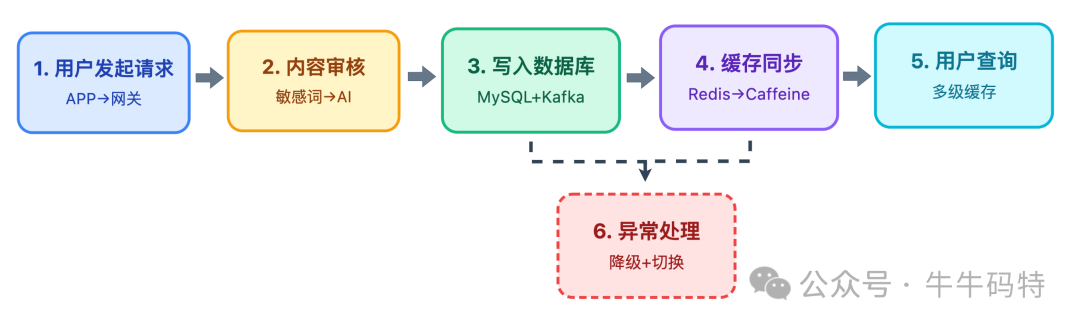 用户评论完整处理链路与降级策略