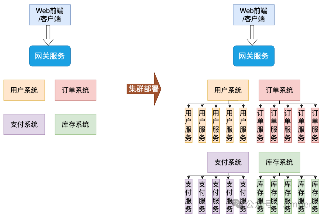 微服务集群部署架构图