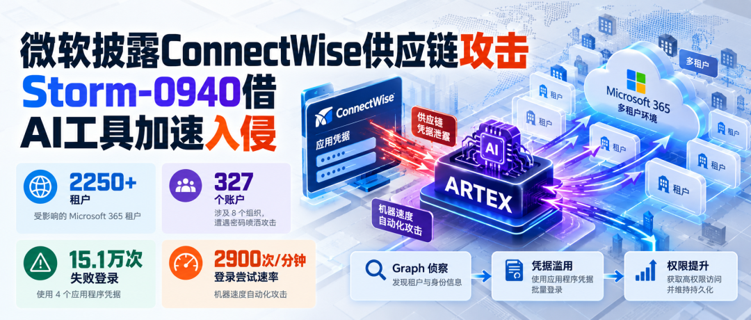 微软披露ConnectWise供应链攻击,Storm-0940借AI工具ARTEX加速入侵