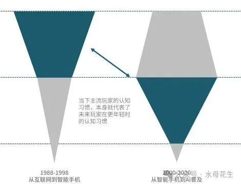 玩家认知习惯代际传递漏斗图