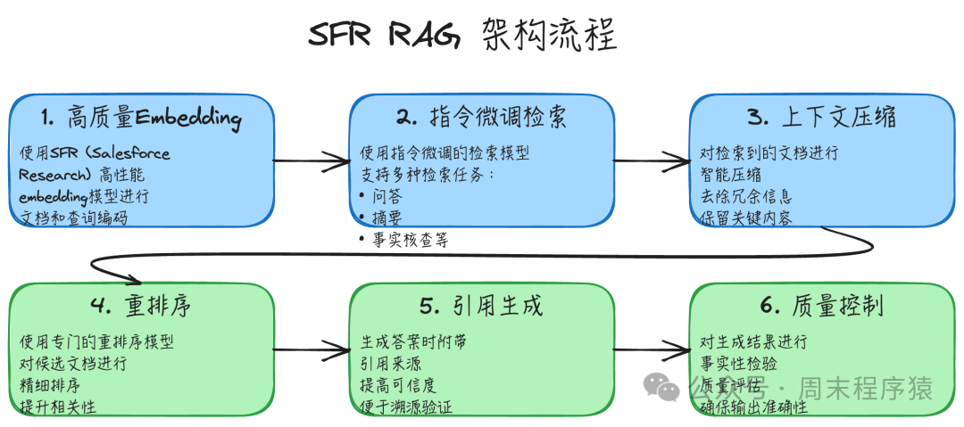 SFR RAG架构流程图