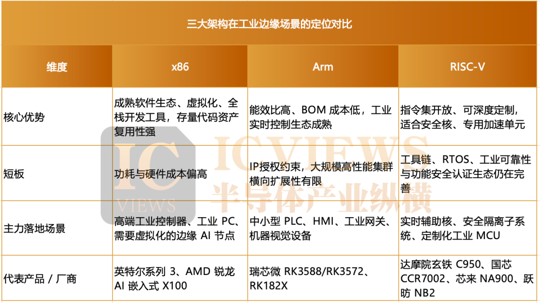 x86、Arm、RISC-V三大架构在工业边缘场景的定位对比表