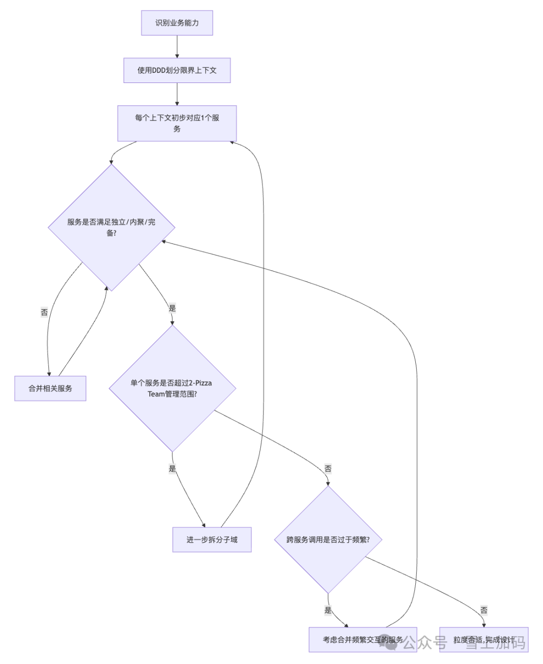 服务粒度确定流程图