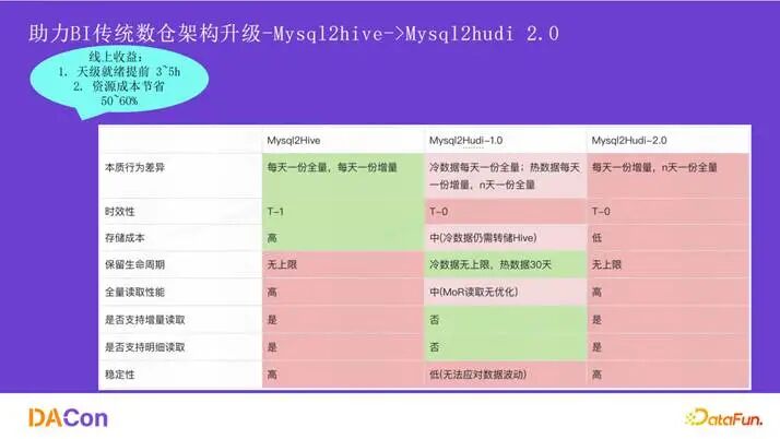 Mysql2Hive到Hudi 2.0全面对比图表