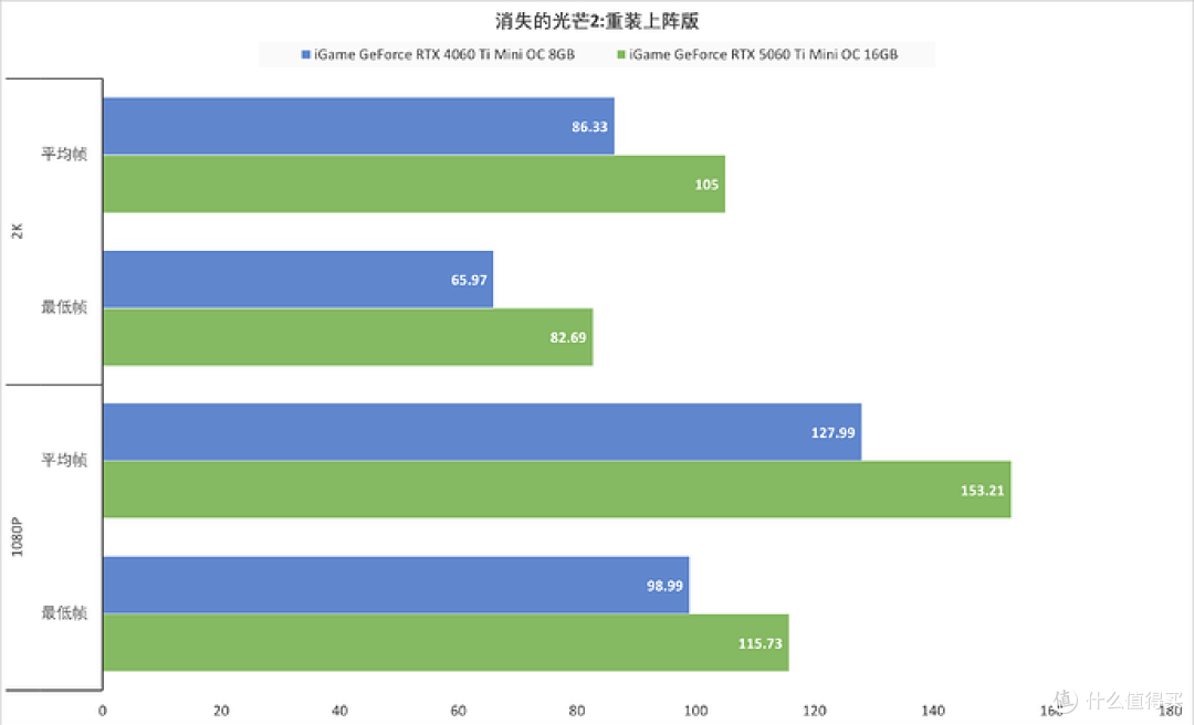 ITX装机标杆，iGame GeForce RTX 5060 Ti Mini OC 16GB性能测试