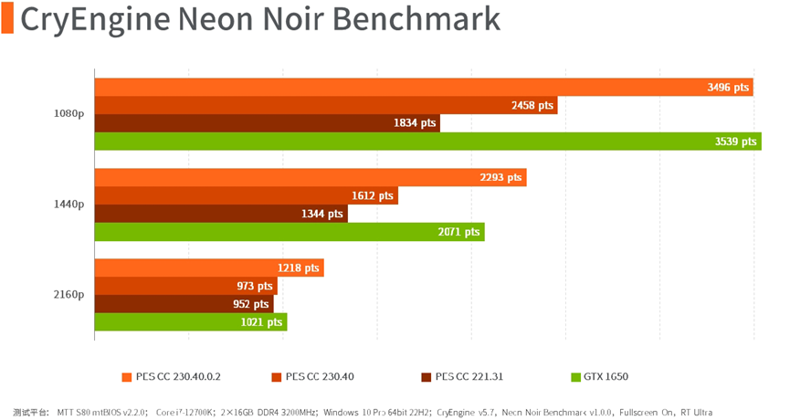 CryEngine性能对比柱状图