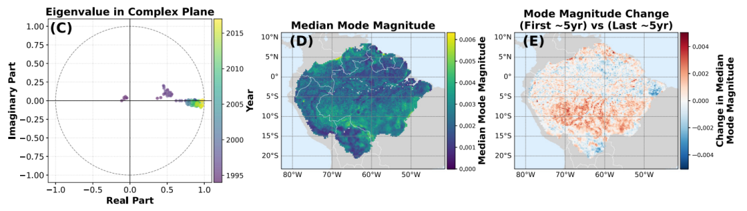 亚马逊地区植被稳定性空间模态分析图