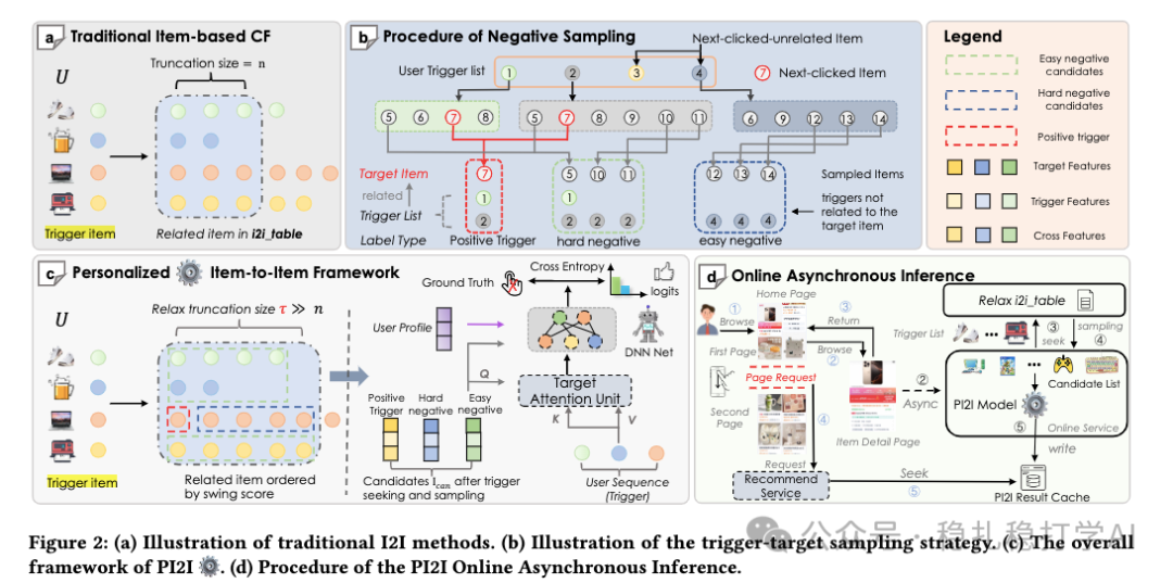 PI2I 框架示意图，包含传统I2I方法、负采样策略、个性化框架及在线异步推理流程