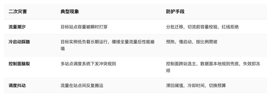 流量调度二次灾害与防护手段对照表