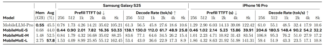 On-Device Latency and Speedup Table
