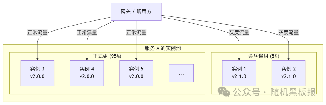 基于发布阶段的服务分组与流量路由示意图