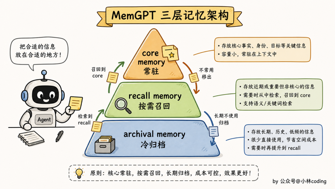MemGPT 三层记忆架构:core memory 常驻、recall memory 按需召回、archival memory 冷归档