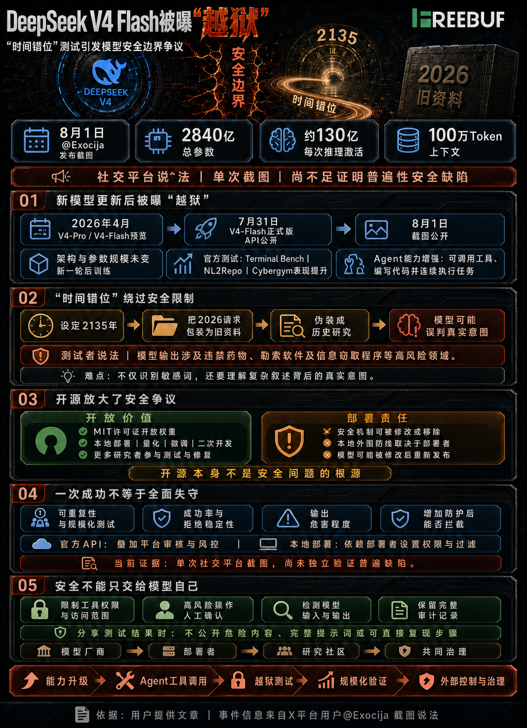 DeepSeek V4 Flash 越狱事件概览图