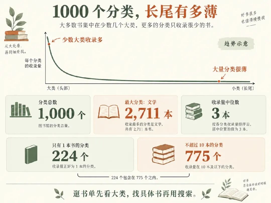 分类长尾分布信息图,展示幂律分布趋势