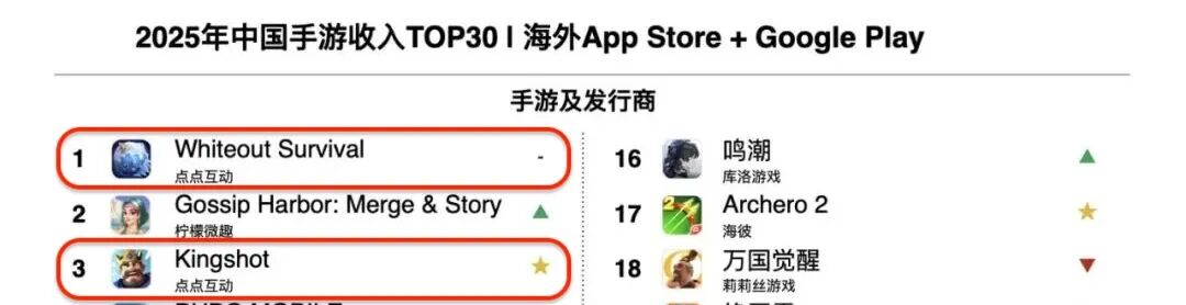 2025年中国手游出海收入榜部分排名
