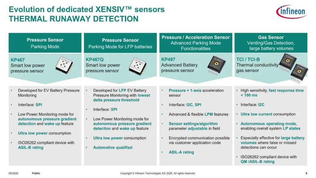 英飞凌XENSIV热失控专用传感器演进图:KP467、KP467Q、KP497、TCI/TCI-B