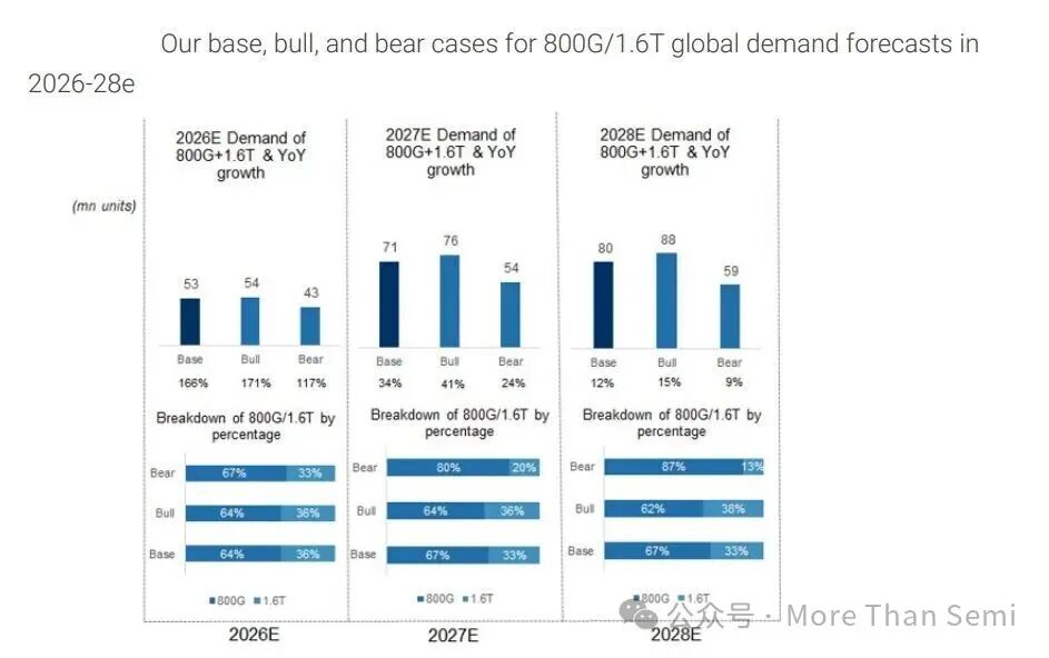 800G/1.6T全球需求预测(2026-2028E):基准、乐观、悲观三种情景下的出货量与同比增长率分析
