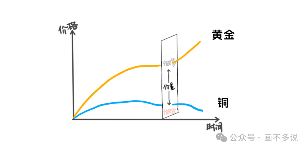 黄金与铜价差交易示意