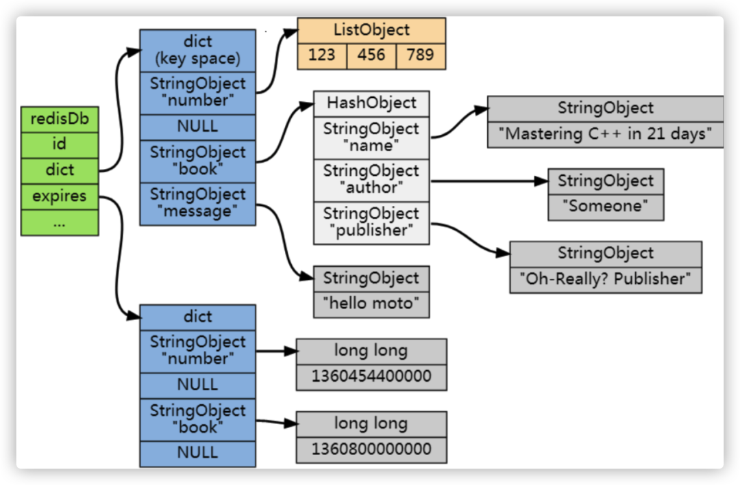 Redis 过期字典数据结构示意图