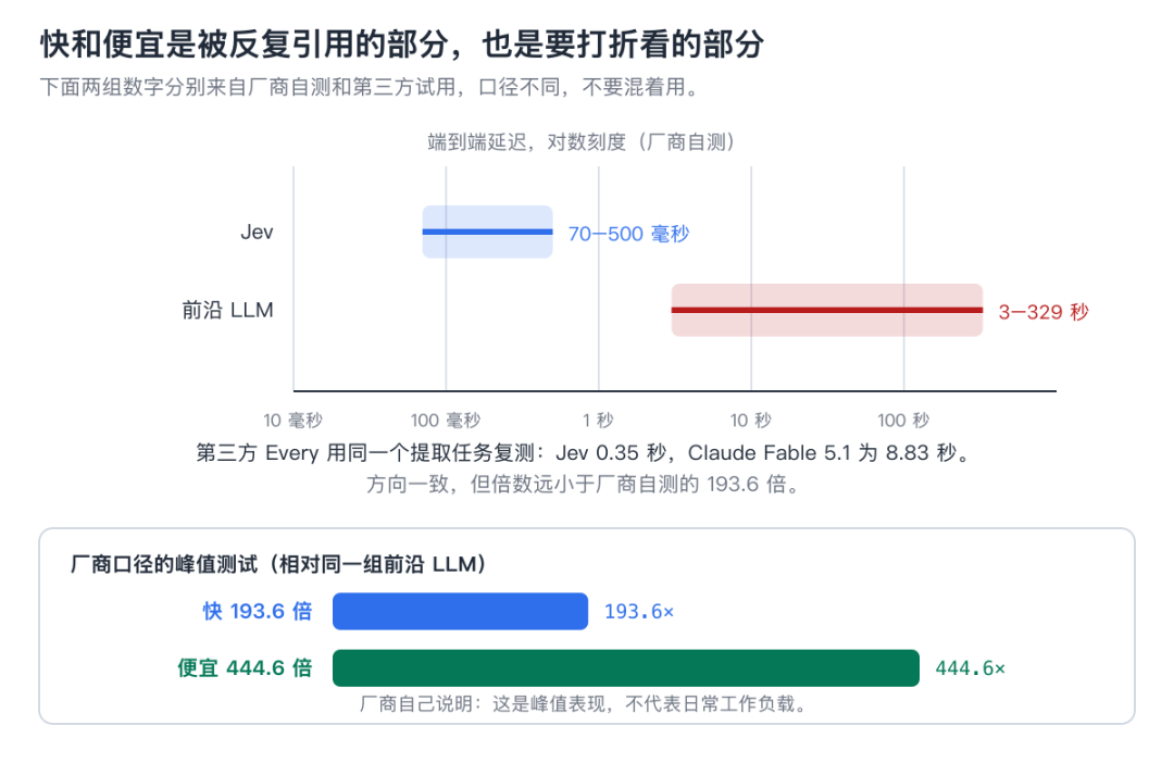 图 10:厂商自测与第三方复测的延迟、倍数对比