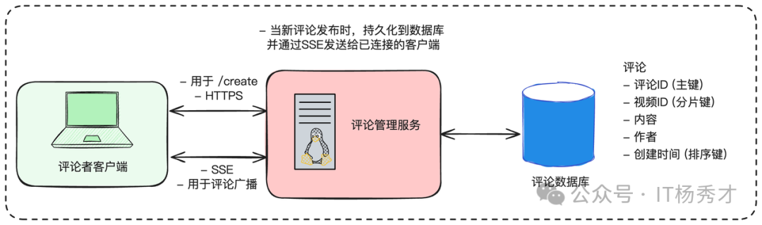 SSE评论广播架构图