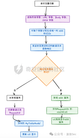 XSS自动化Fuzz检测流程设计图