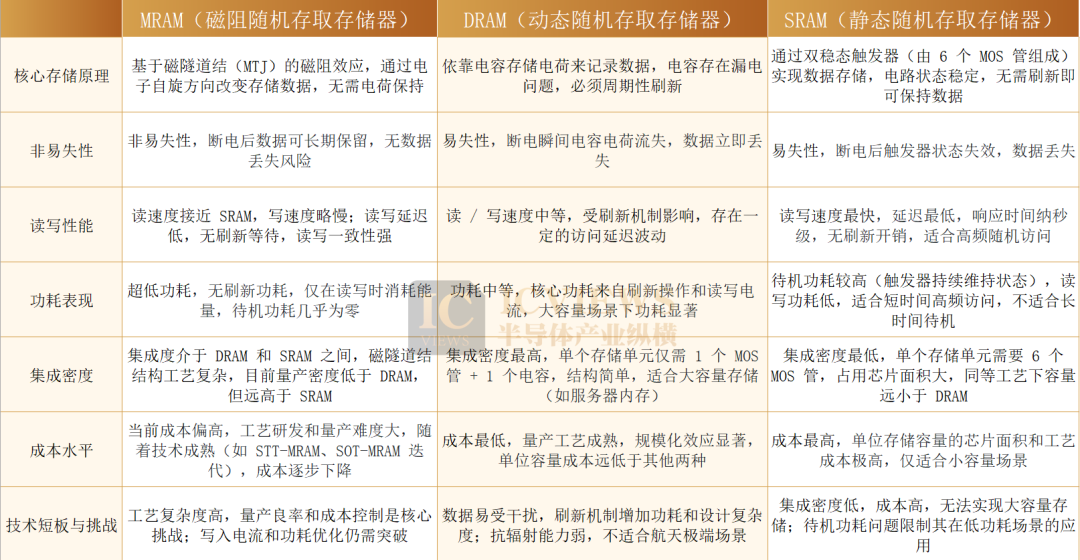 MRAM、DRAM、SRAM性能对比表格
