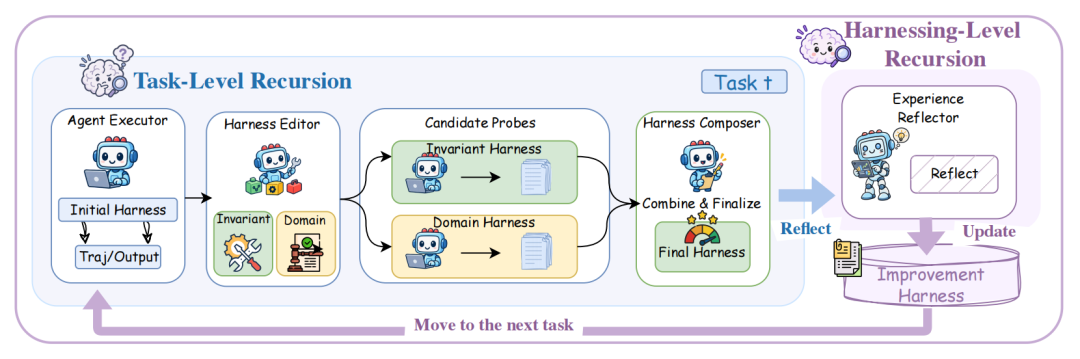 Harness² 任务级递归与改进级递归流程图