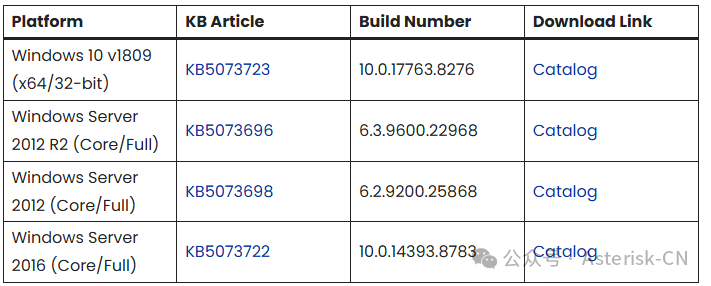 Windows各版本补丁信息
