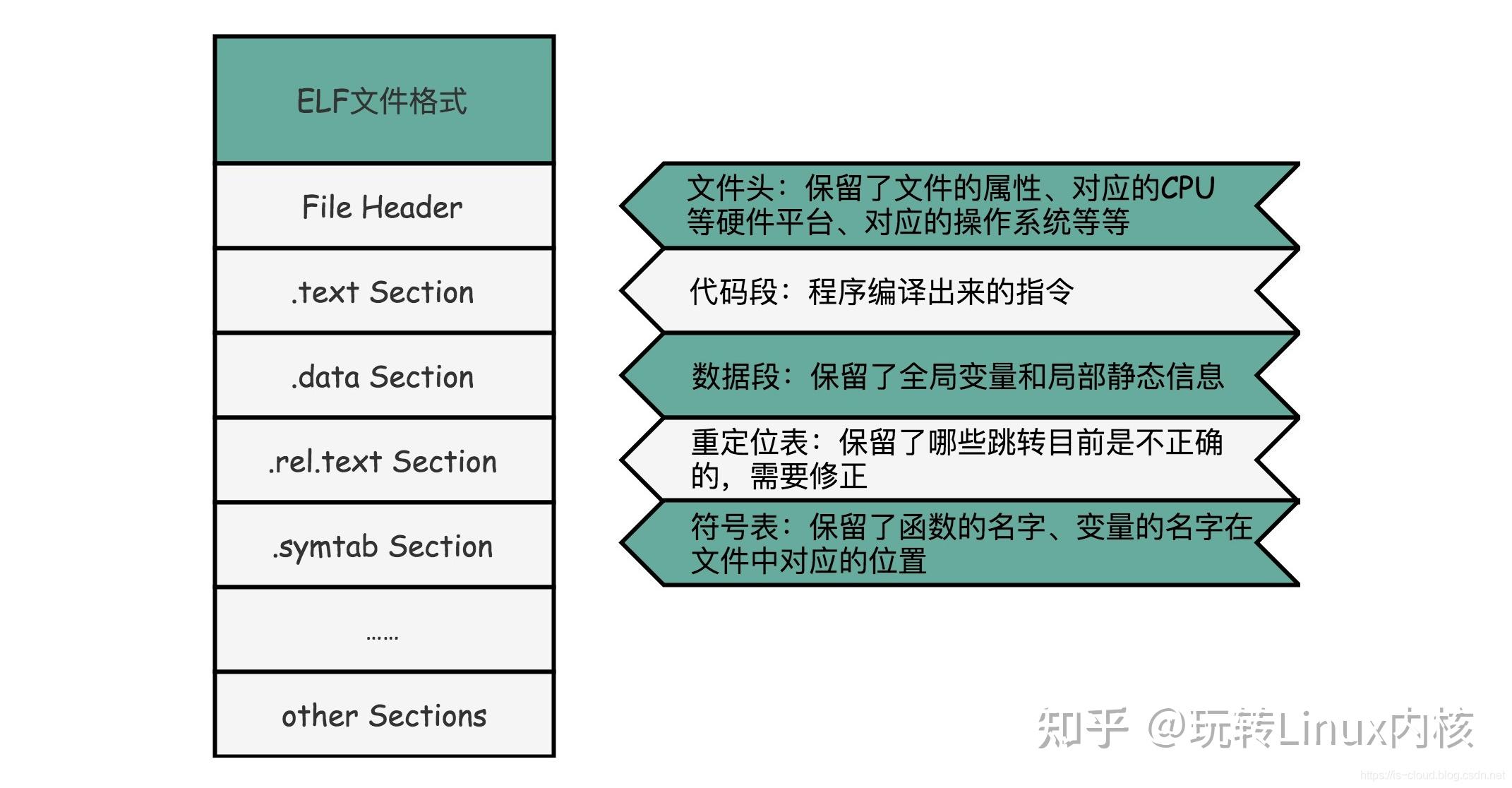ELF文件格式结构图