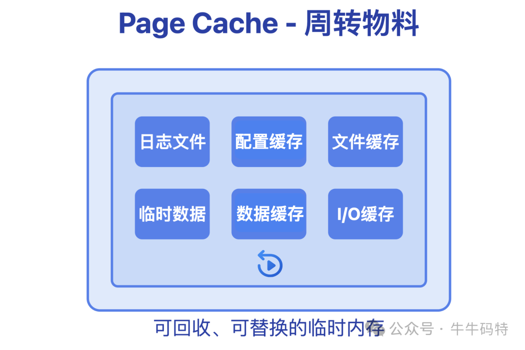Page Cache存储内容示意图