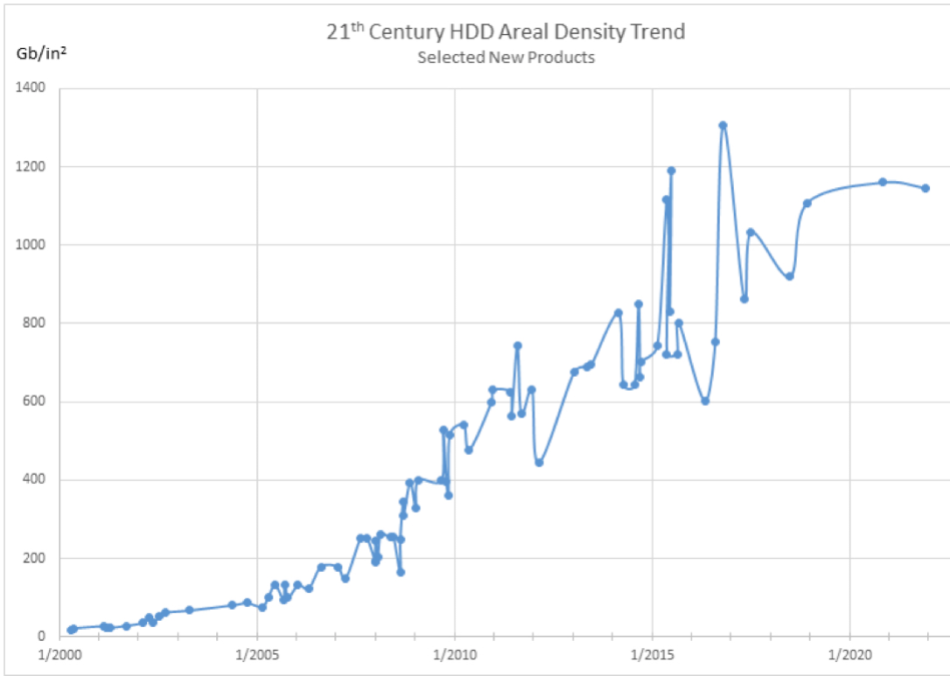 21世纪硬盘面密度趋势图