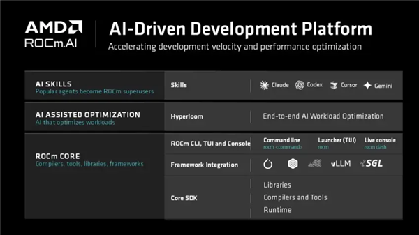 AMD ROCm.AI平台架构:AI技能、优化工具与ROCm核心组件