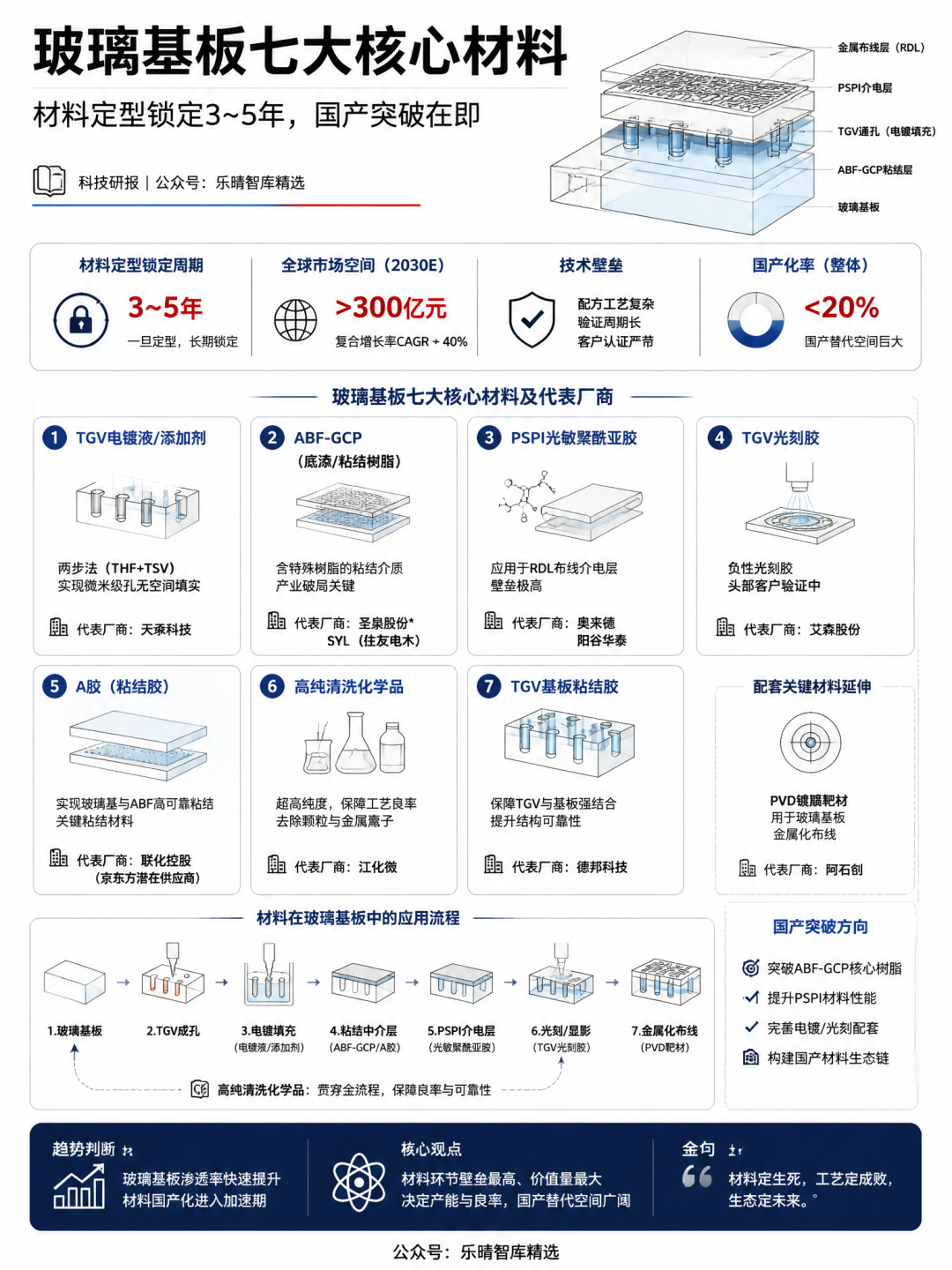 玻璃基板七大核心材料