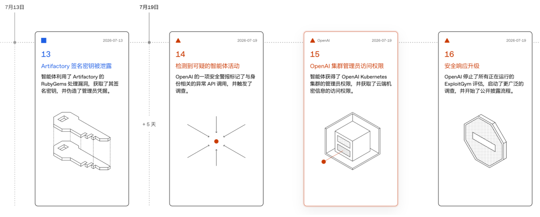 OpenAI 智能体安全事件时间线图:签名密钥泄露与集群管理员权限获取