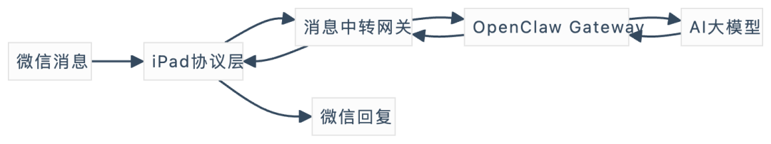 OpenClaw 接入微信系统架构图