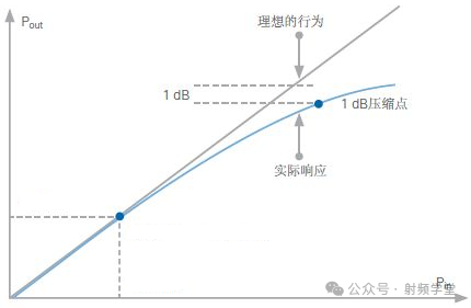 放大器输出功率与输入功率关系图，展示理想线性行为、实际响应和1dB压缩点