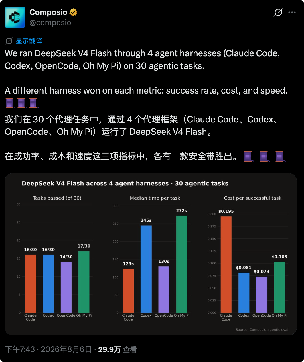 DeepSeek V4 Flash 在 4 个 Agent Harness 上的任务通过数、耗时与成本对比