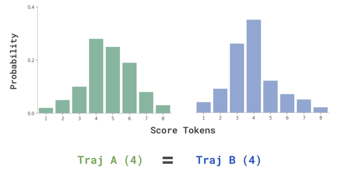 概率分布图：两条轨迹在Score Tokens上的概率分布峰值相同，导致平局