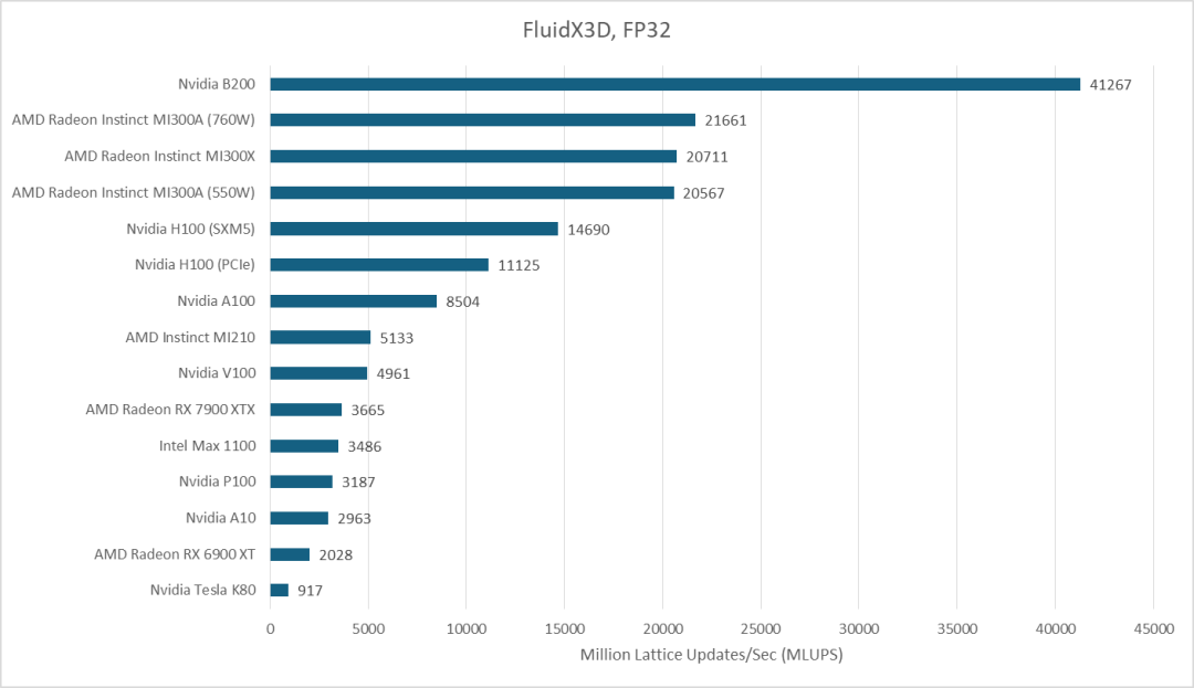 多款GPU FluidX3D FP32性能对比
