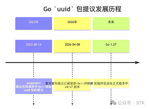 Go标准库UUID提案发展时间线