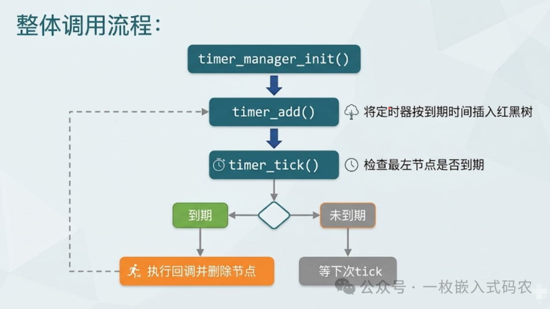定时器管理器整体调用流程图