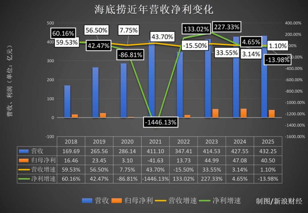海底捞2018-2025年营收净利变化图表