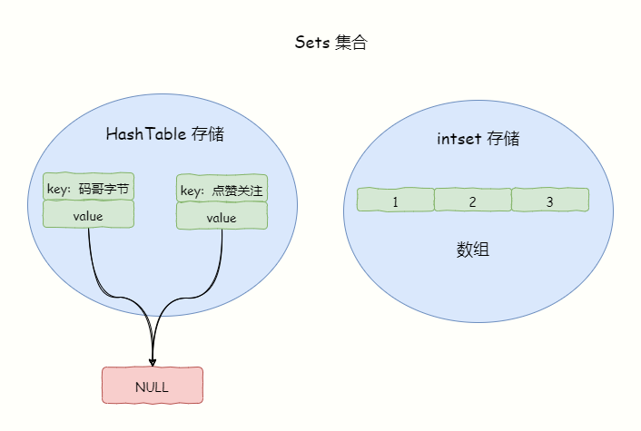 Sets集合的HashTable与intset存储对比图