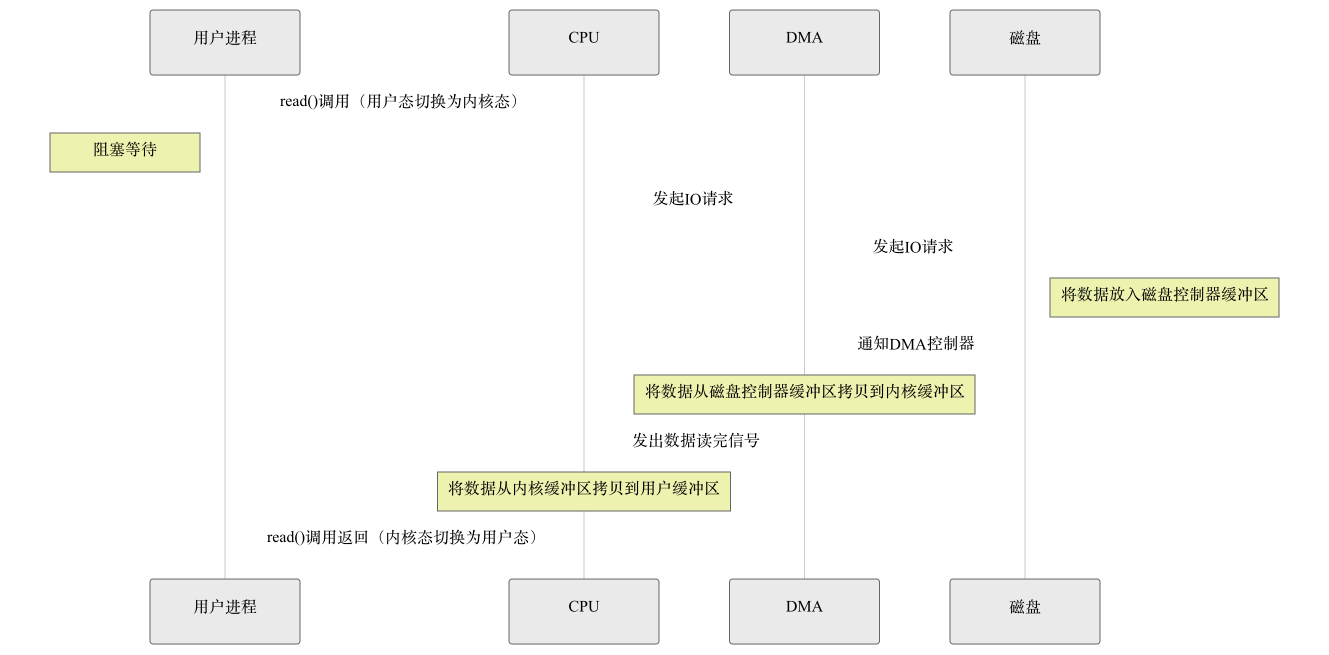带DMA的IO读取流程示意图