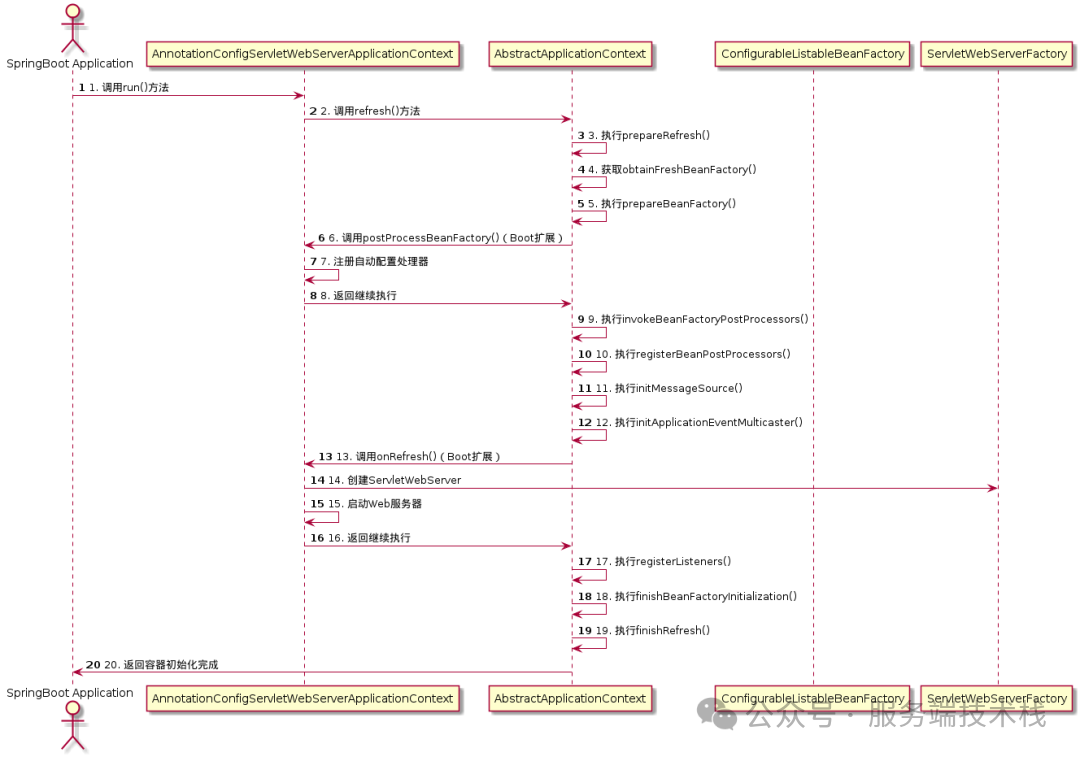 SpringBoot应用启动流程时序图