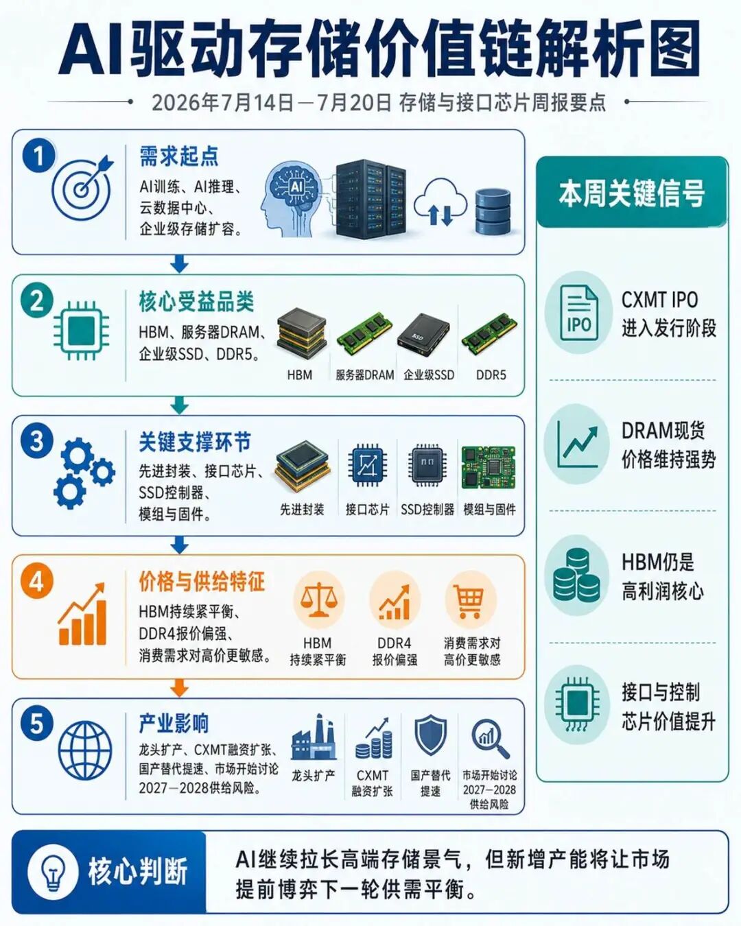 AI驱动存储价值链与本周核心信号