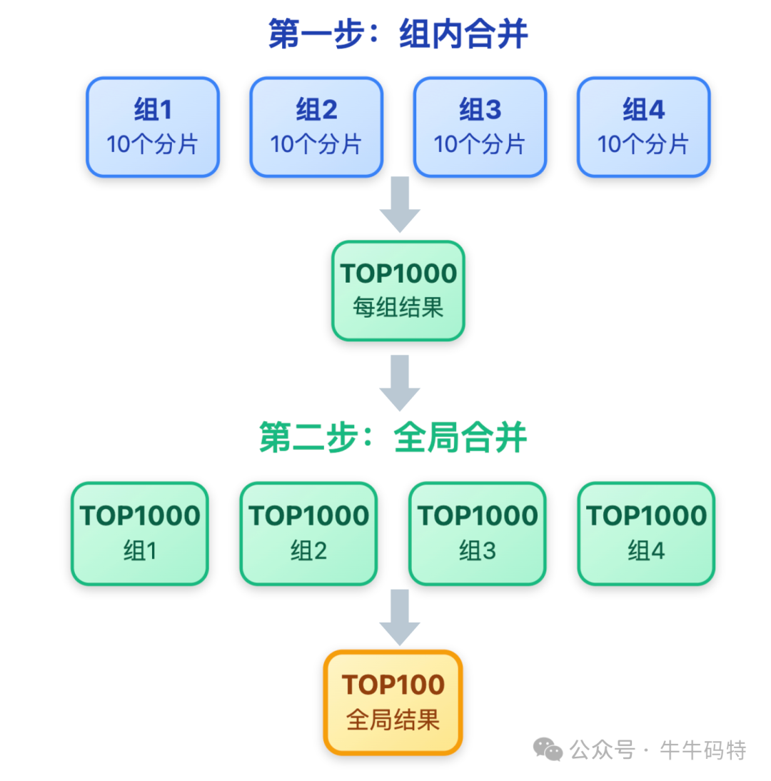 分层合并：组内合并与全局合并