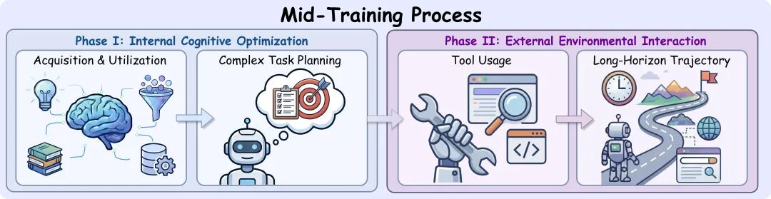 REDSearcher两阶段中训练流程