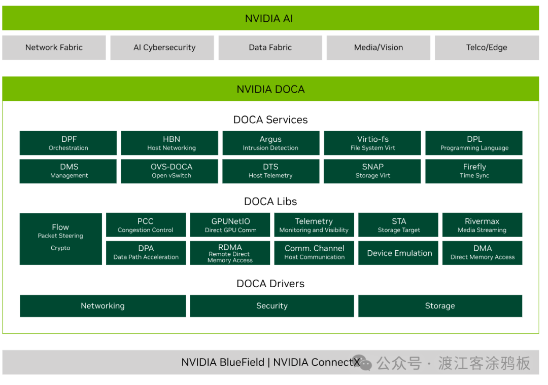NVIDIA DOCA框架分层架构图